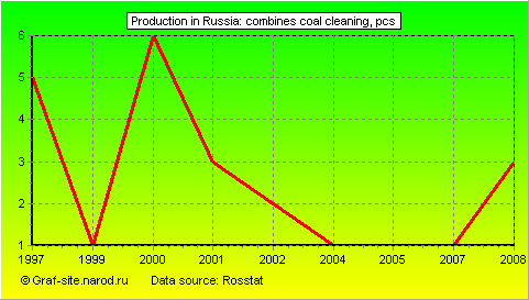 Charts - Production in Russia - Combines coal cleaning