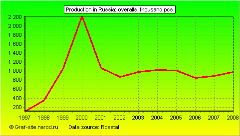 Charts - Production in Russia - Overalls