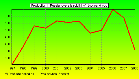 Charts - Production in Russia - Overalls (clothing)