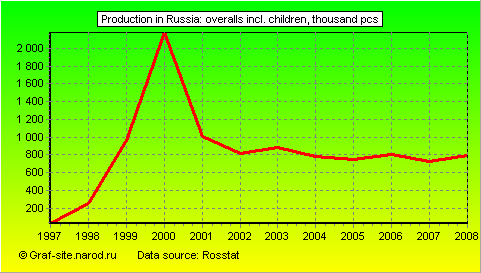 Charts - Production in Russia - Overalls incl. children