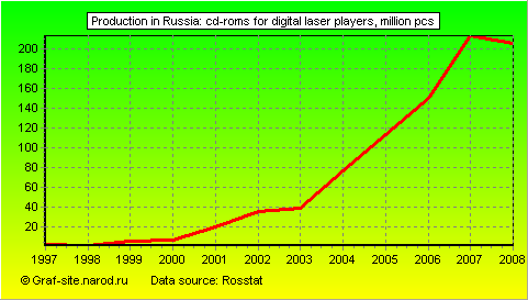 Charts - Production in Russia - CD-ROMs for digital laser players