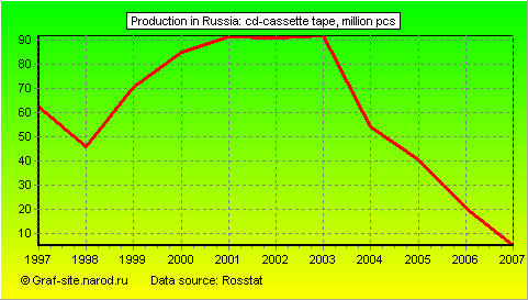 Charts - Production in Russia - CD-cassette tape