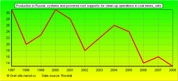 Charts - Production in Russia - Systems and powered roof supports for clean-up operations in coal mines