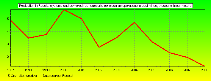 Charts - Production in Russia - Systems and powered roof supports for clean-up operations in coal mines
