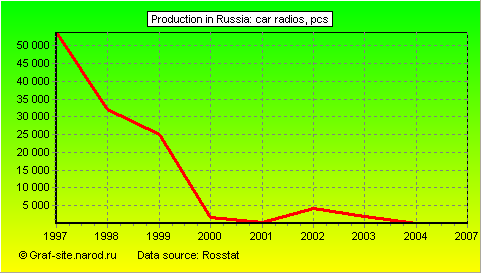 Charts - Production in Russia - Car radios