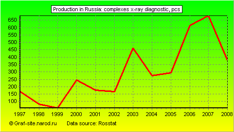 Charts - Production in Russia - Complexes X-ray diagnostic
