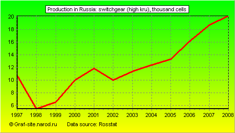 Charts - Production in Russia - Switchgear (High Kru)