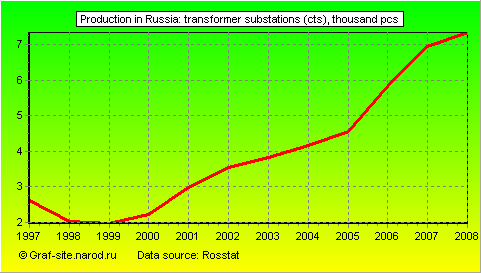 Charts - Production in Russia - Transformer substations (CTS)