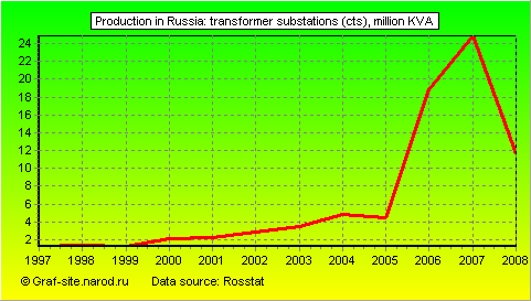 Charts - Production in Russia - Transformer substations (CTS)