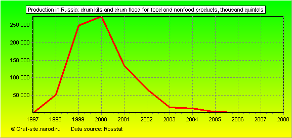 Charts - Production in Russia - Drum kits and drum flood for food and nonfood products