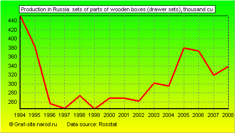 Charts - Production in Russia - Sets of parts of wooden boxes (drawer sets)