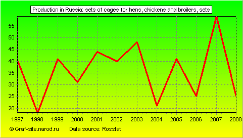 Charts - Production in Russia - Sets of cages for hens, chickens and broilers