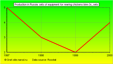 Charts - Production in Russia - Sets of equipment for rearing chickens BKM-3c