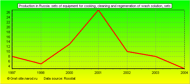 Charts - Production in Russia - Sets of equipment for cooking, cleaning and regeneration of wash solution