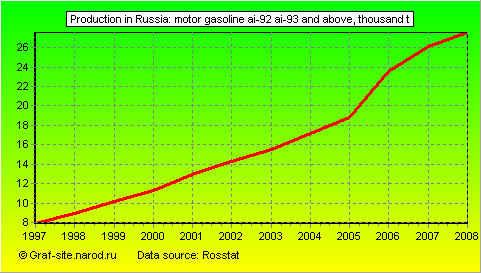 Charts - Production in Russia - Motor gasoline AI-92 AI-93 and above