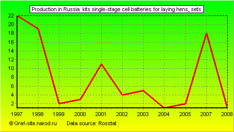 Charts - Production in Russia - Kits single-stage cell batteries for laying hens
