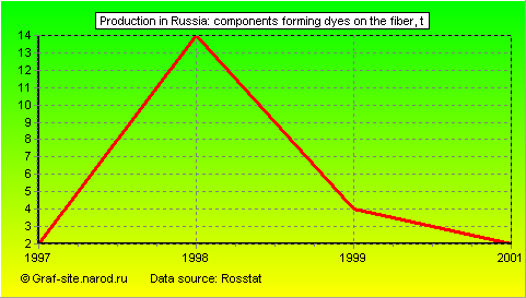 Charts - Production in Russia - Components forming dyes on the fiber