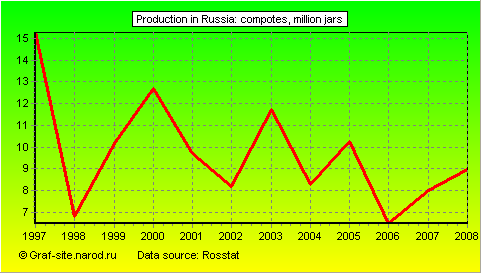 Charts - Production in Russia - Compotes