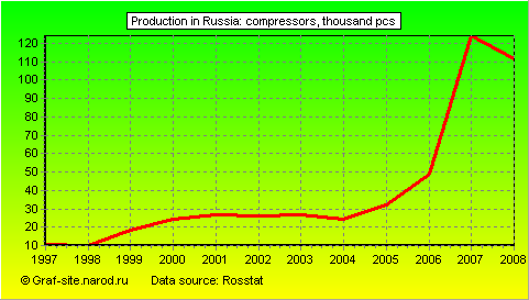 Charts - Production in Russia - Compressors