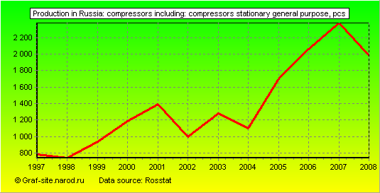 Charts - Production in Russia - Compressors including: compressors stationary general purpose