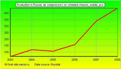 Charts - Production in Russia - Air compressors on wheeled chassis, mobile