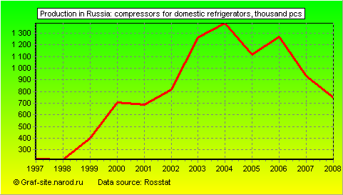 Charts - Production in Russia - Compressors for domestic refrigerators
