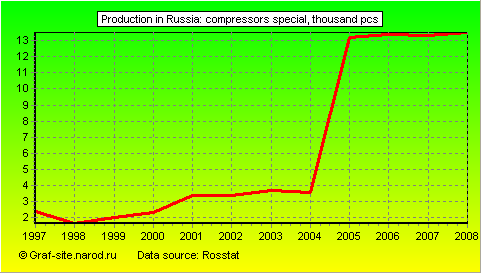 Charts - Production in Russia - Compressors special
