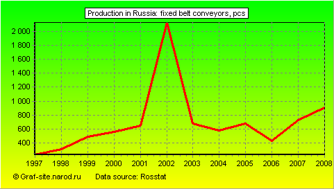 Charts - Production in Russia - Fixed belt conveyors