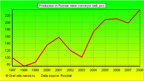 Charts - Production in Russia - Mine Conveyor Belt