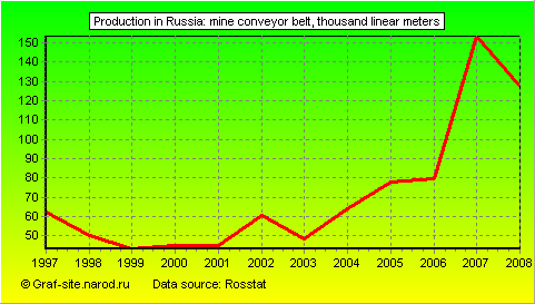 Charts - Production in Russia - Mine Conveyor Belt