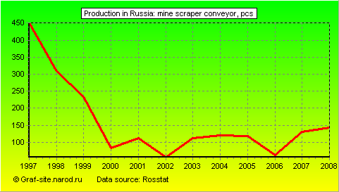 Charts - Production in Russia - Mine scraper conveyor