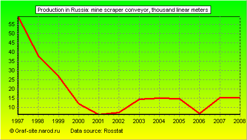 Charts - Production in Russia - Mine scraper conveyor