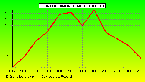 Charts - Production in Russia - Capacitors
