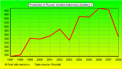 Charts - Production in Russia - Kondenchatornaya (bobbin)
