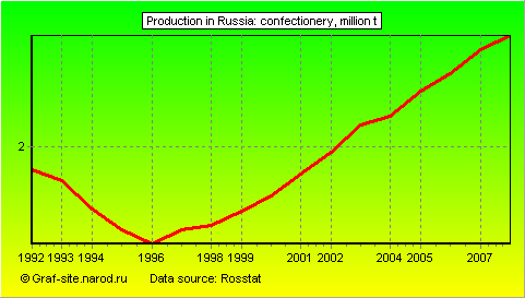 Charts - Production in Russia - Confectionery