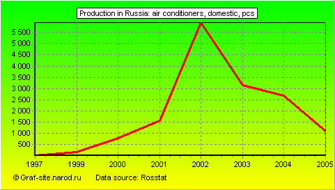 Charts - Production in Russia - Air conditioners, domestic