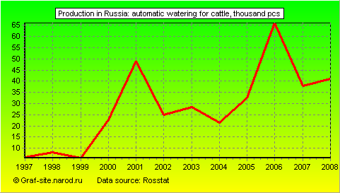 Charts - Production in Russia - Automatic watering for cattle