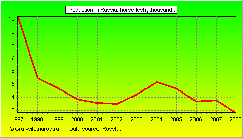 Charts - Production in Russia - Horseflesh