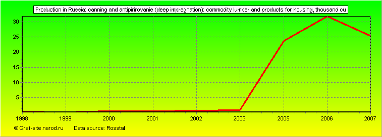 Charts - Production in Russia - Canning and antipirirovanie (deep impregnation): commodity lumber and products for housing