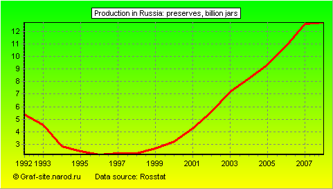 Charts - Production in Russia - Preserves
