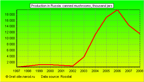 Charts - Production in Russia - Canned mushrooms