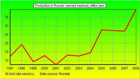 Charts - Production in Russia - Canned seafood