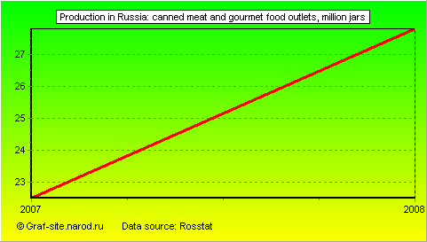 Charts - Production in Russia - Canned meat and gourmet food outlets