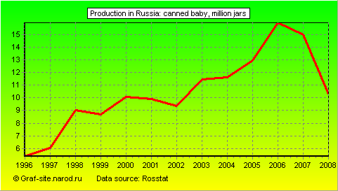 Charts - Production in Russia - Canned baby