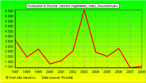 Charts - Production in Russia - Canned vegetables, baby