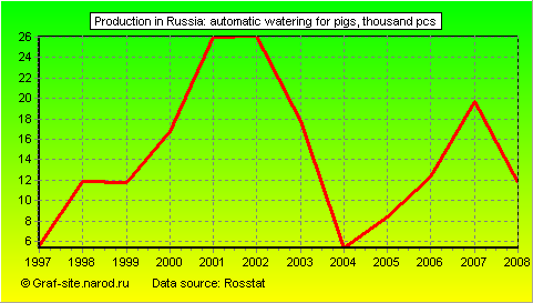 Charts - Production in Russia - Automatic watering for pigs