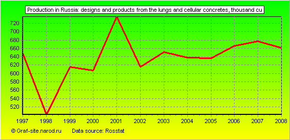 Charts - Production in Russia - Designs and products from the lungs and cellular concretes