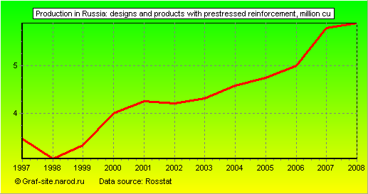 Charts - Production in Russia - Designs and products with prestressed reinforcement