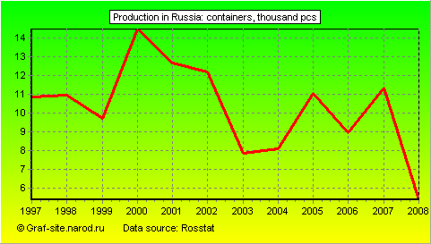 Charts - Production in Russia - Containers