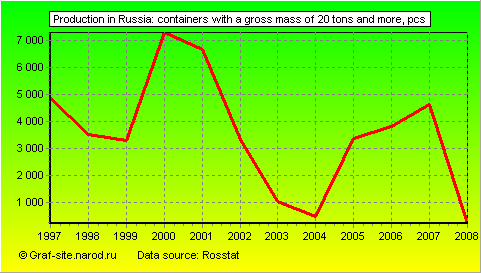 Charts - Production in Russia - Containers with a gross mass of 20 tons and more